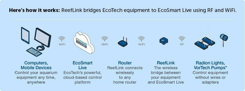 EcoTech Marine ReefLink Radion WiFi Controller