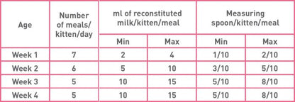 Royal Canin BabyCat (Kitten) Milk - 300g